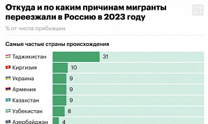 Откуда и почему переезжали в Россию мигранты. Инфографика